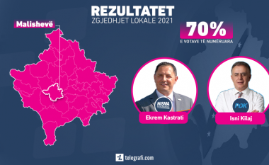 Numërohen 70% e votave në Malishevë: Prin kandidati i Nismës