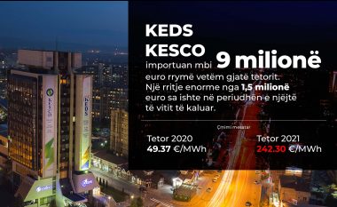 KEDS dhe KESCO importuan mbi 9 milionë euro rrymë vetëm gjatë tetorit, bëhet thirrje për kursim maksimal të energjisë elektrike