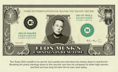 Elon Muskut i duhen vetëm 14 sekonda për të fituar aq sa fiton për një vit një person me pagë mesatare në Kosovë