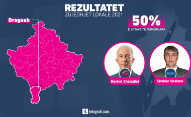 Numërohen gjysma e votave në Dragash: Prin kandidati i PDK-së