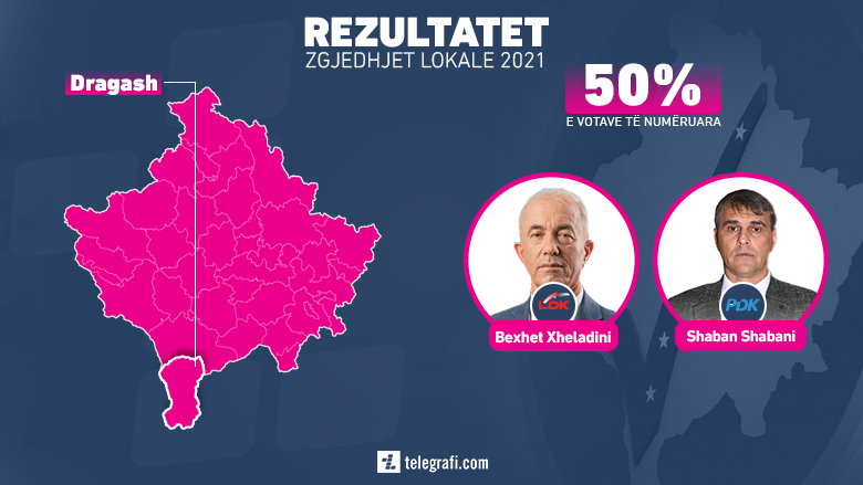 Numërohen gjysma e votave në Dragash: Prin kandidati i PDK-së