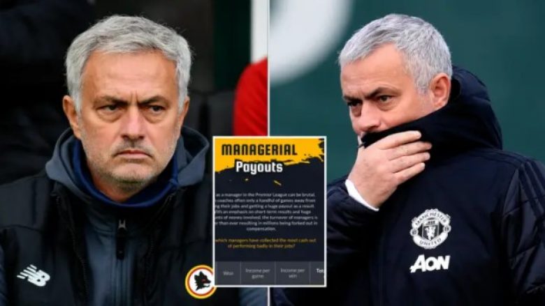 Studimi i ri zbulon se sa shumë ka fituar Mourinho nga shkarkimet, 50 milionë më shumë se çdo trajner tjetër