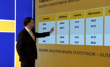 Sa është vlera e Investimeve të Huaja Direkte në Kosovë?