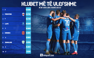 Klubet më të vlefshme në BKT Superligën e Kosovës - prin Drita, pas tyre Prishtina