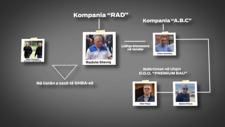 Dosja e Veriut: Lidhja mes kompanisë së futur në listën e zezë të Amerikës dhe investimeve në Ulqin