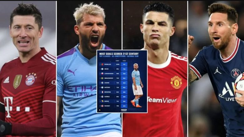 Ronaldo, Messi, Aguero, Suarez: 10 lojtarët me më shumë gola të shënuar në shekullin e 21-të