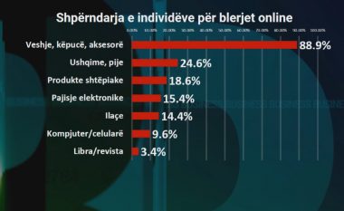 Tregtia online lulëzoi nga pandemia, 1 në 5 shqiptarë bëjnë blerje nga interneti