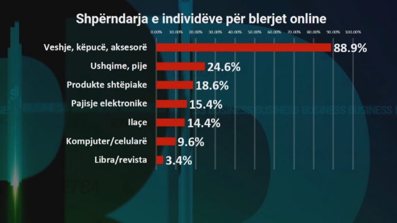 Tregtia online lulëzoi nga pandemia, 1 në 5 shqiptarë bëjnë blerje nga interneti