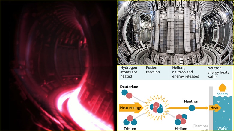 11 megavatë për pesë sekonda: Shkencëtarët evropianë thyejnë rekordin e prodhimit të energjisë përmes ‘shkrirjes bërthamore’