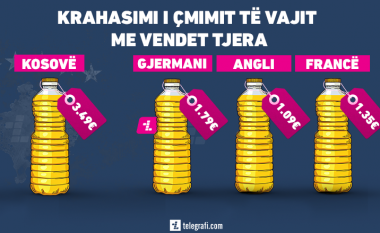 Në Kosovë çmimi i vajit shkoi deri në 3.5 euro, kaq kushton në vendet e Evropës