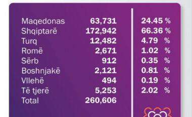 Të gjitha detajet nga regjistrimi, 66.36% e diasporës së Maqedonisë janë shqiptarë
