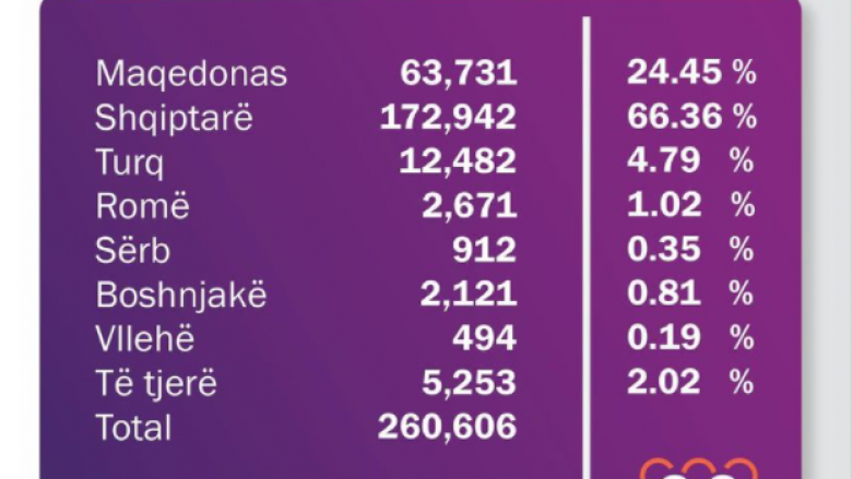 Të gjitha detajet nga regjistrimi, 66.36% e diasporës së Maqedonisë janë shqiptarë