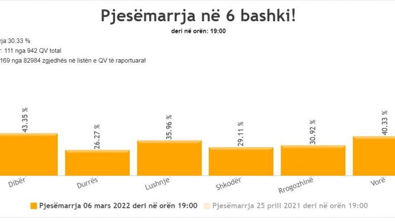 Zgjedhjet e pjesshme në Shqipëri, votuan 30.33% e qytetarëve