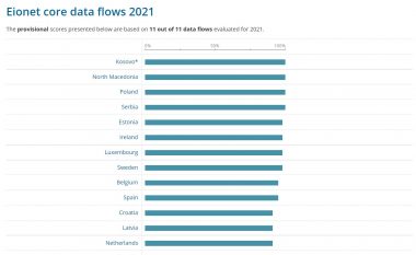 Kosova e para në vlerësimin e EIONET për rrjedhën e të dhënave për vitin 2021