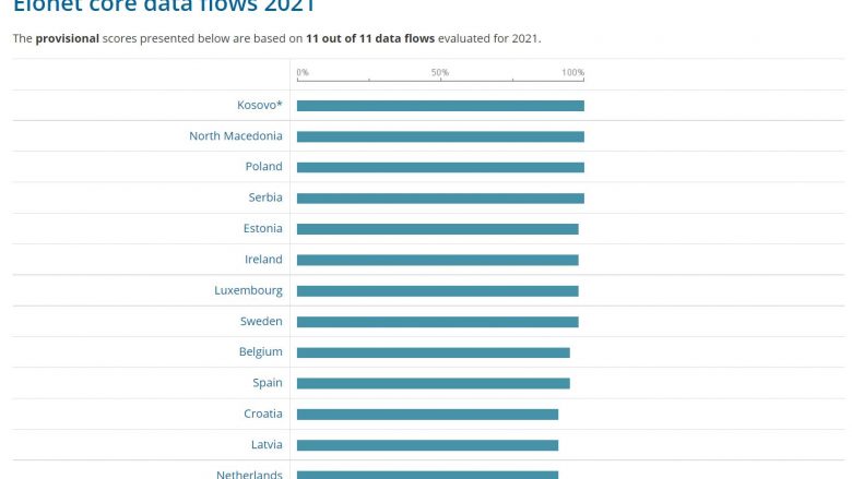 Kosova e para në vlerësimin e EIONET për rrjedhën e të dhënave për vitin 2021