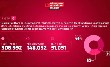 61 për qind e qytetarëve shqiptar pro legalizimit të kanabisit, Rama: Hapim një front të ri pune dhe rritje ekonomike