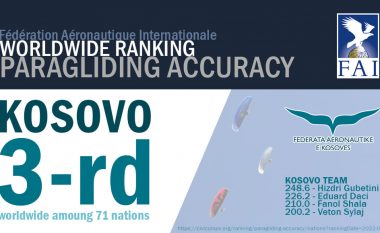 Kosova renditet e treta në ranglistën botërore në paragllajdizëm  