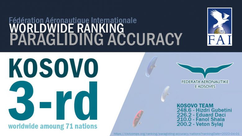 Kosova renditet e treta në ranglistën botërore në paragllajdizëm  