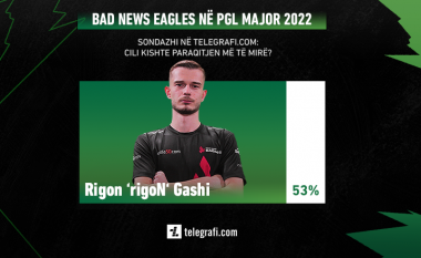 Komuniteti i CS:GO ka zgjedhur të preferuarin – rigoN lojtari me paraqitjen më të mirë nga bNE në PGL Antwerp Major 2022