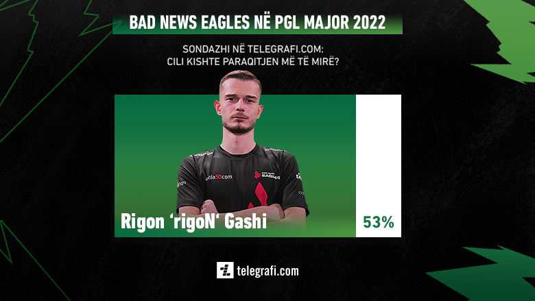 Komuniteti i CS:GO ka zgjedhur të preferuarin – rigoN lojtari me paraqitjen më të mirë nga bNE në PGL Antwerp Major 2022