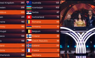 Gjashtë vende tentuan të manipulonin rezultatin e votave në Eurovision 2022