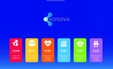 Numri i vizitorëve në platformën shtetërore të shërbimeve online eKosova kalon shifrën 150 milionë