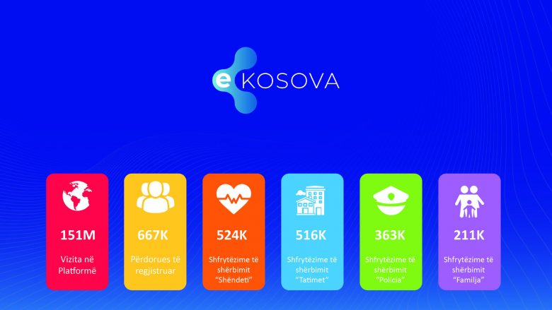 Numri i vizitorëve në platformën shtetërore të shërbimeve online eKosova kalon shifrën 150 milionë