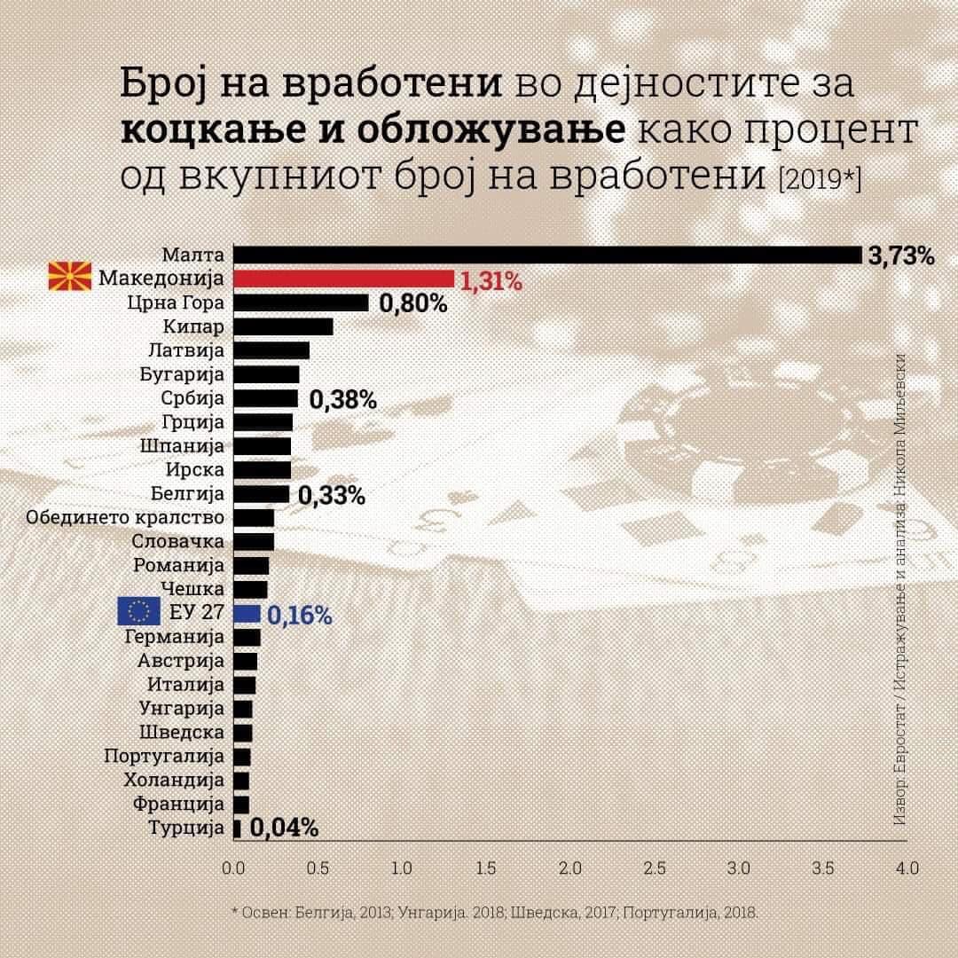 Maqedonia listohet si vendi i dytë në Evropë për nga numri i të punësuarve në biznesin e lojrave të fatit