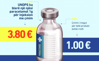 KDI thotë se MSh-ja blen paracetamol shumëfish më të shtrenjtë sesa që shitet në Kosovë
