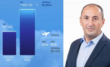 Aliu: 85 për qind më shumë fluturime në Aeroportin e Prishtinës, krahasuar me vitin e kaluar