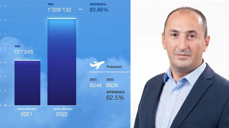 Aliu: 85 për qind më shumë fluturime në Aeroportin e Prishtinës, krahasuar me vitin e kaluar