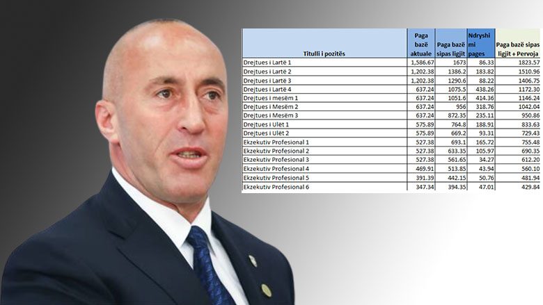 Haradinaj: Qeveria dëmtoi shërbyesit civil me 16,6 milionë euro