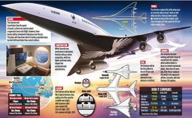 A është ky aeroplani më i shpejtë për transportimin e pasagjerëve nëpër botë? “I biri i Concordit” lëvizë me shpejtë supersonike