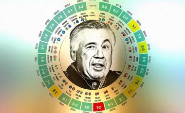 Ancelotti është mjeshtri i ndeshjeve të para së ligës: Një humbje në 26 takime