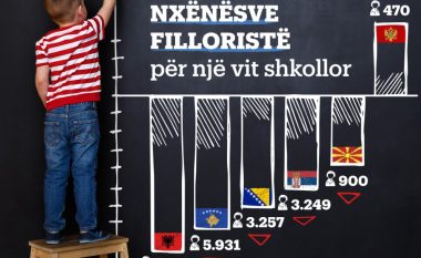 Zbrazen bankat e shkollave fillore në Ballkanin Perëndimor – Kosova dhe Shqipëria kryesojnë listën