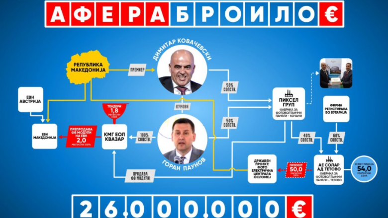 OBRM-PDUKM: Kompanitë e themeluara nga Kovaçevski çarkulluan 26 milionë euro në biznese energjetike