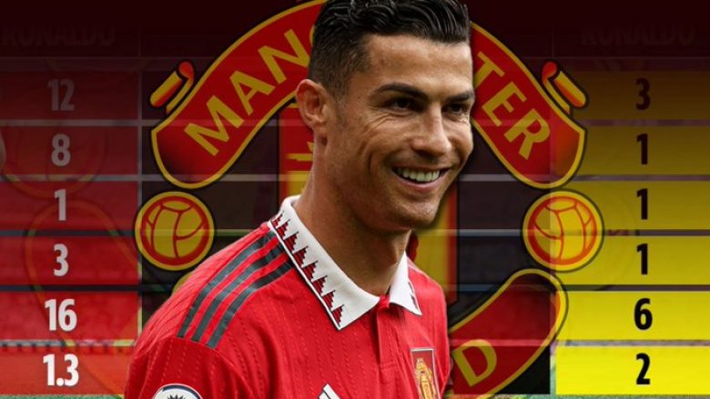 Statistikat tronditëse të Ronaldos për Man United dëshmojnë se Ten Hag po gabon me portugezin