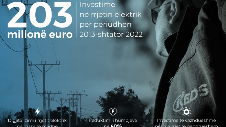 KEDS-i investon 203 milionë euro në rrjetin elektrik – humbjet reduktohen në 40 për qind
