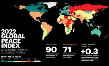 Maqedonia e Veriut renditet e 36-ta si vend më i sigurtë në botë