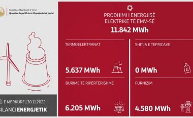 RMV: Ditën e kaluar janë prodhuar 11.842 MWh dhe tërësisht janë plotësuar nevojat e amvisërive dhe konsumatorëve të vegjël