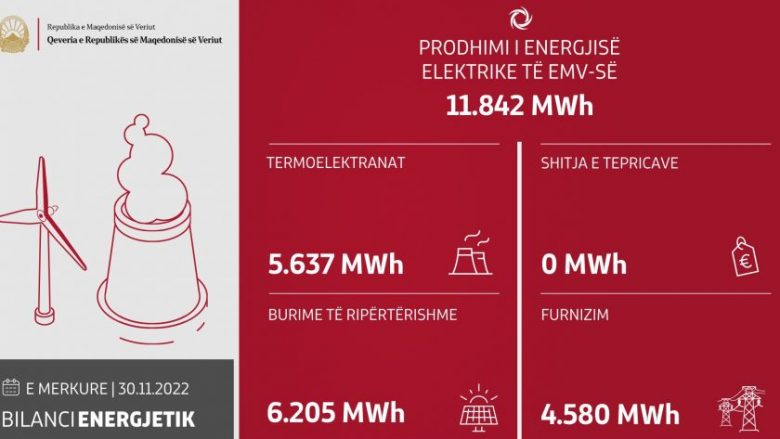 RMV: Ditën e kaluar janë prodhuar 11.842 MWh dhe tërësisht janë plotësuar nevojat e amvisërive dhe konsumatorëve të vegjël