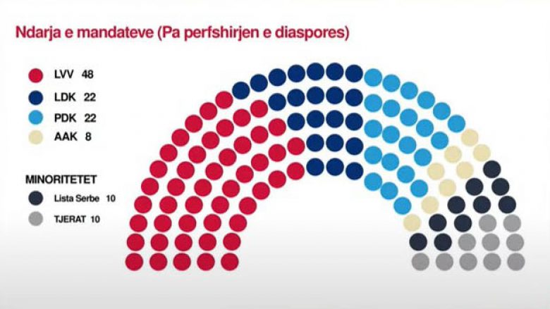 Shpërndarja e mandateve, nga sondazhi i Debat Plus me Ubo Consulting