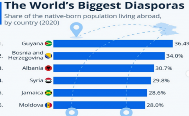 Raporti i OKB-së: Shqipëria ka diasporën e tretë më të madhe në botë