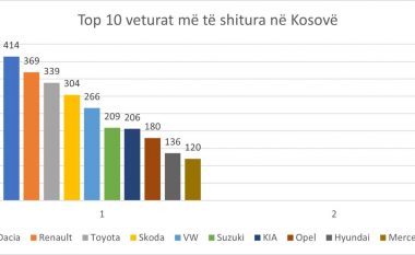 Gjatë vitit 2022 këto ishin top 10 veturat më të shitura në Kosovë