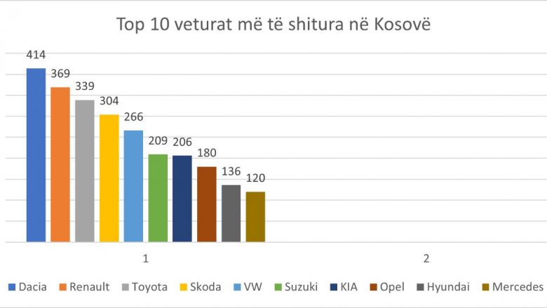 Gjatë vitit 2022 këto ishin top 10 veturat më të shitura në Kosovë