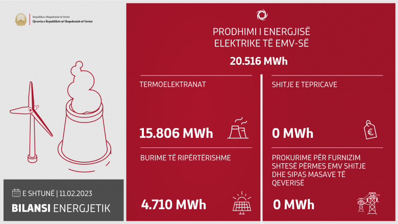Maqedoni: Në 24 orët e fundit janë prodhuar 20 516 megavat orë energji elektrike
