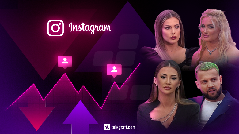 Banorët e Big Brother VIP Albania fitojnë dhe humbasin ndjekës në Instagram – kush pati lëvizjet më të mëdha në shifra