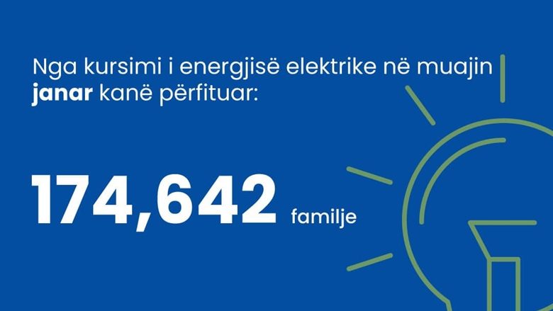 Kursimi i energjisë elektrike, rreth 175 mijë familje subvencionohen për muajin janar