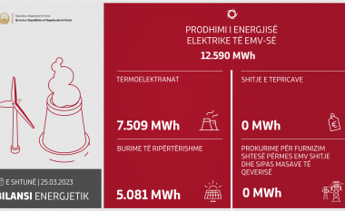 Në ditën e fundit janë prodhuar 12.590 MWh energji elektrike në RMV