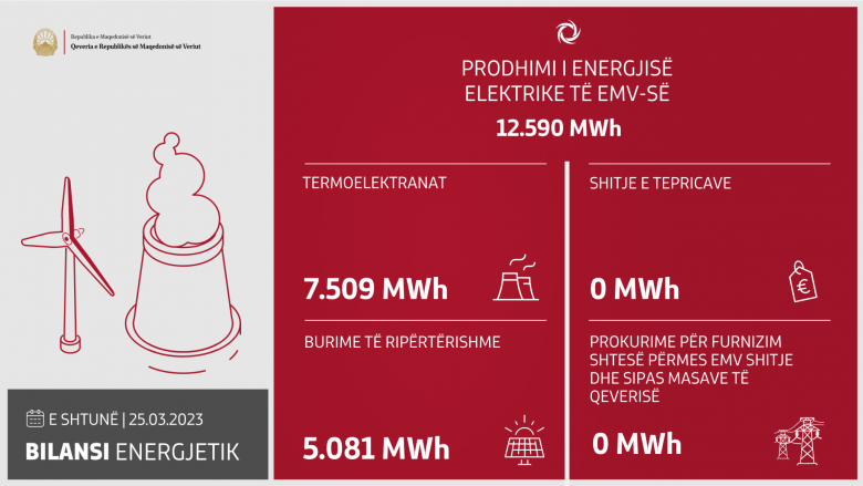 Në ditën e fundit janë prodhuar 12.590 MWh energji elektrike në RMV